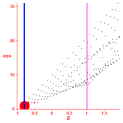 Peres lattice <N>